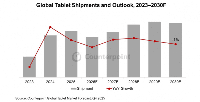 태블릿 출하량 감소세…OEM 전략 ‘물량 확대→수익성’ 전환