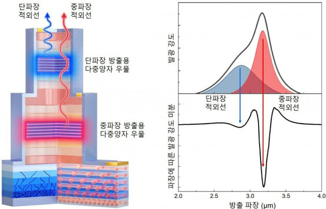 칩 하나로 2개 적외선 동시 방출 가능한 ‘차세대 LED’개발