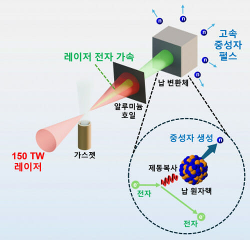 소형장비로 초정밀 폭발물 탐지 가능한 초강력 중성자원 구현 성공