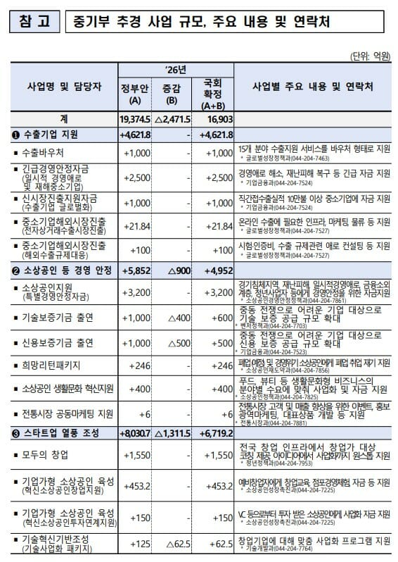 중기부 추경 1조6900억 확정…스타트업에 6719억