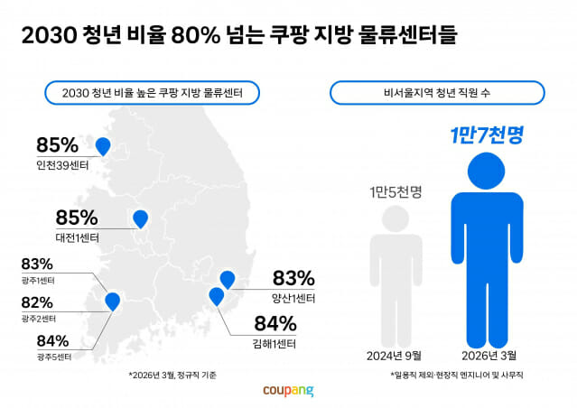 쿠팡, 지방 물류센터 청년 일자리 더 늘린다