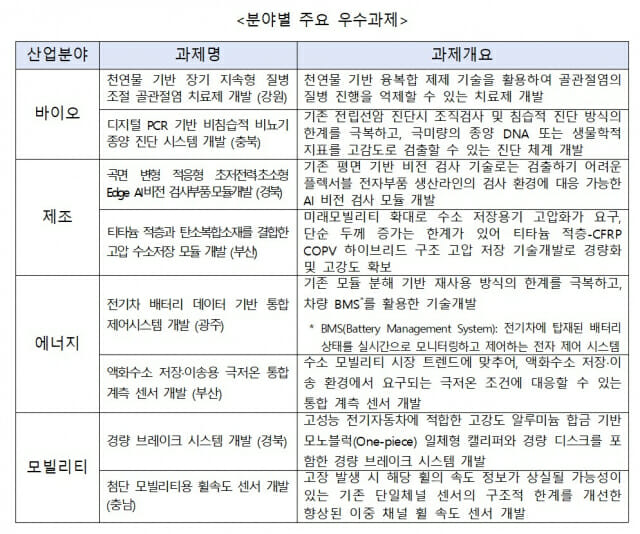 지역혁신선도기업 육성 306개 R&D과제 선정…2800억 지원
