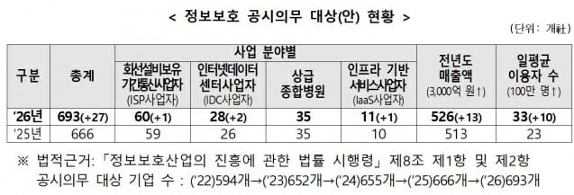 올해 정보보호 공시 의무 대상 693곳…작년보다 27곳 증가