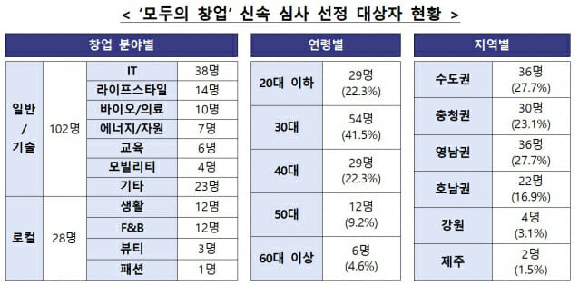 ‘모두의 창업’ 신속 심사…첫 합격자 130명 선정