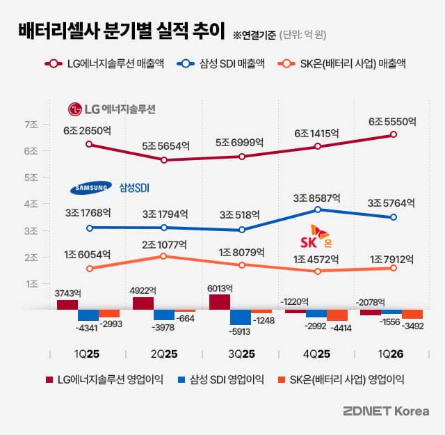유럽 전기차 살아나자 K배터리 기대감…ESS 성적표는 온도차