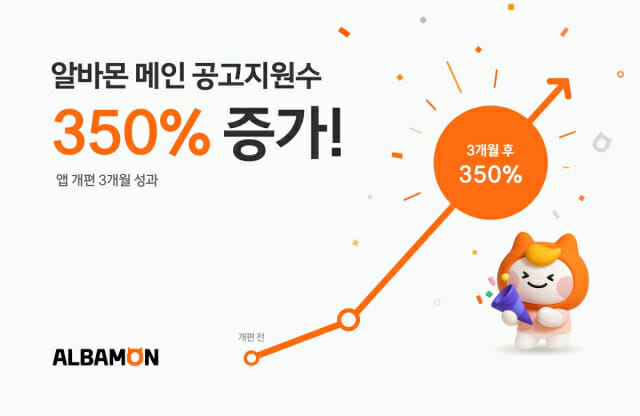 알바몬, AI 중심 앱 개편 후 메인 공고 지원 수 350%↑