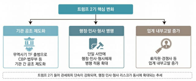 트럼프 관세전쟁 2라운드…이번엔 원산지·가격신고 정조준