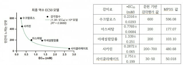 한국식품연구원, 세포 이용 단맛 예측 모델 개발