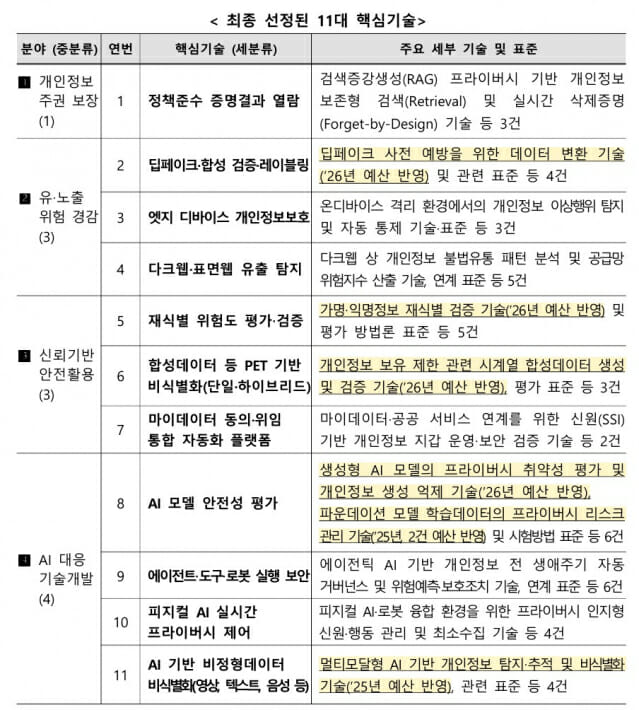 “개인정보 전주기 보호”…개보위, 기술R&D 로드맵 발표