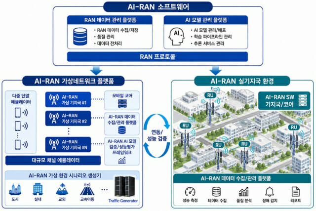 ETRI, 이통3사+장비업계 손잡고 ‘6G AI-네이티브’ 주도권 경쟁나서
