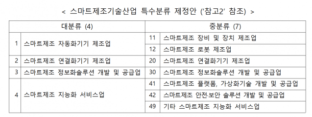 중기부, 국내 첫 스마트제조기술산업 특수분류 제정