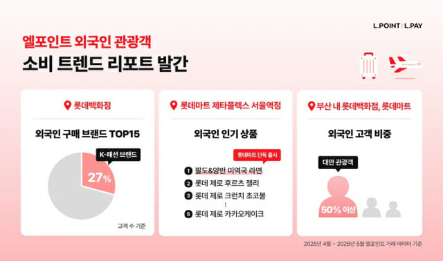 “외국인 관광객, SNS 보고 K패션·일상 식품 샀다”
