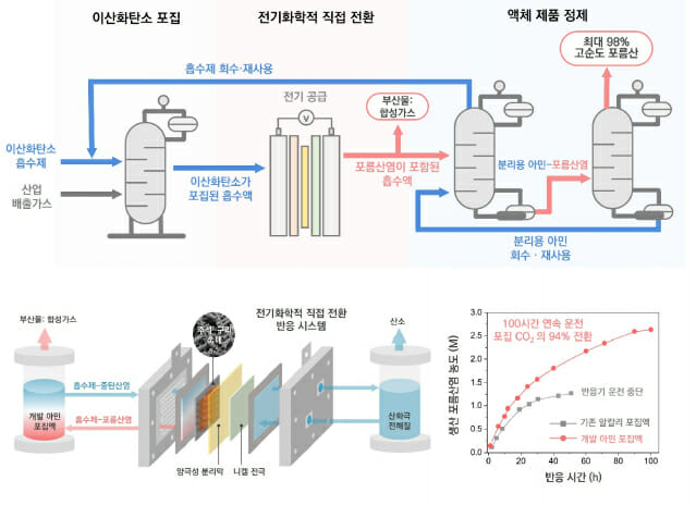 이산화탄소→고순도·저비용 개미산 제조 성공…”3~5년 내 상용화 검증”