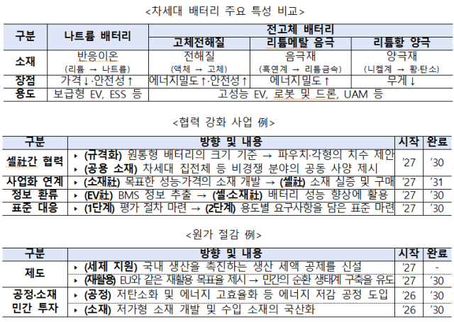 정부, K배터리 ‘나트륨·전고체’ 시장 선점 집중 지원한다