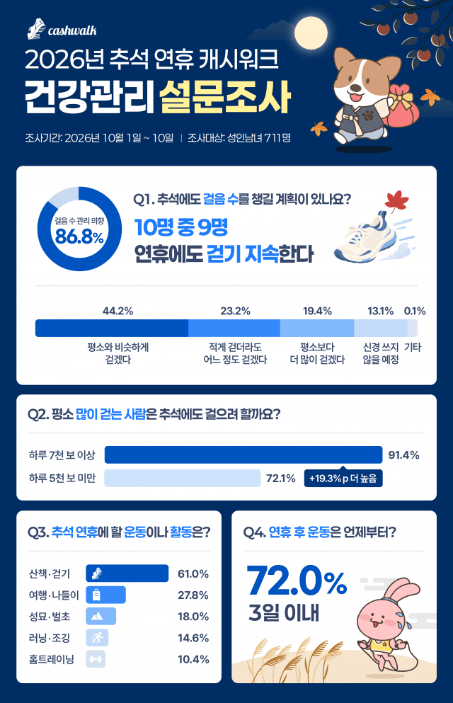캐시워크 사용자 10명 중 9명 “추석에도 걸음 관리할 것”
